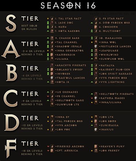 s tier ranking chart.